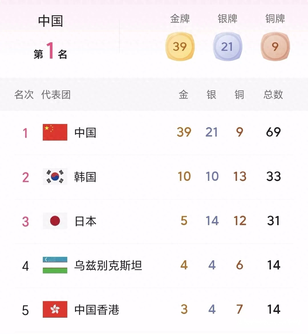 中国69枚第1，韩国33枚第2，日本第3，6队上双